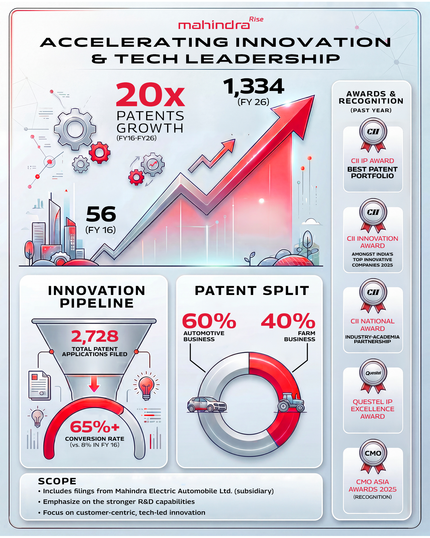 Mahindra & Mahindra patent portfolio grows 20x over a decade